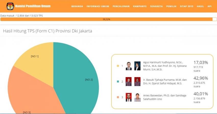 5hasil-rekapituliasi-pilkada-dki.jpg